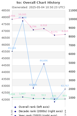 Overall chart history