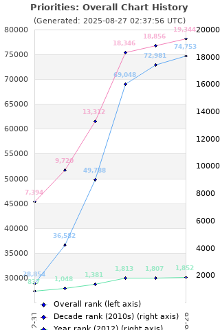 Overall chart history