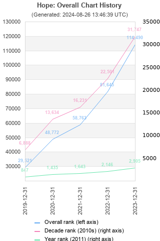 Overall chart history