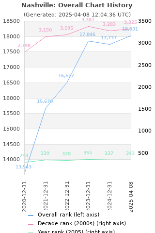 Overall chart history