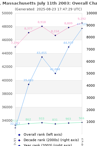 Overall chart history