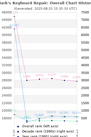 Overall chart history