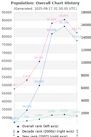 Overall chart history