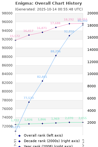 Overall chart history