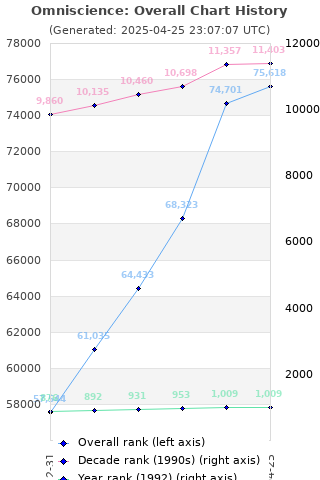 Overall chart history