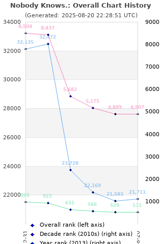 Overall chart history