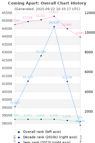 Overall chart history