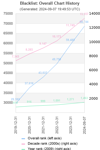 Overall chart history