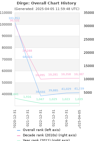 Overall chart history