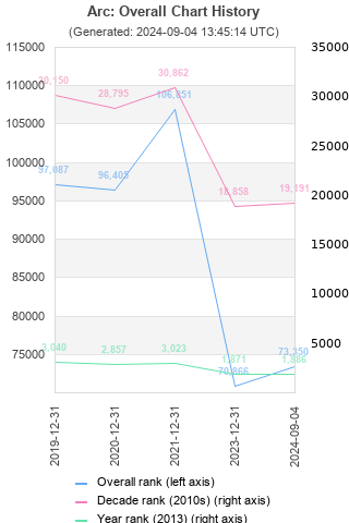 Overall chart history