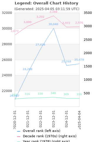 Overall chart history