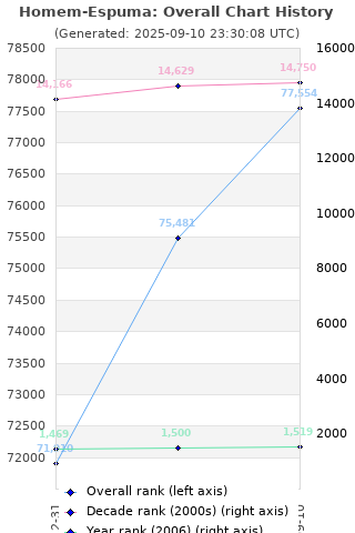 Overall chart history