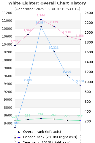 Overall chart history