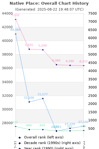 Overall chart history