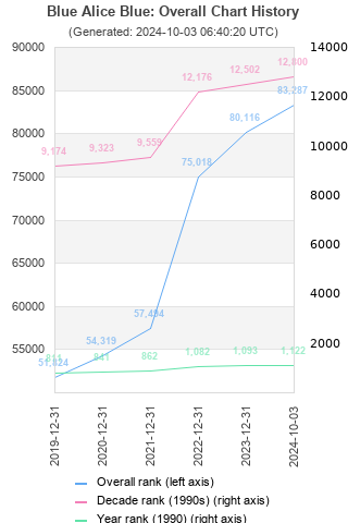 Overall chart history