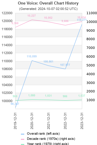 Overall chart history