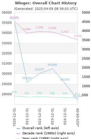 Overall chart history