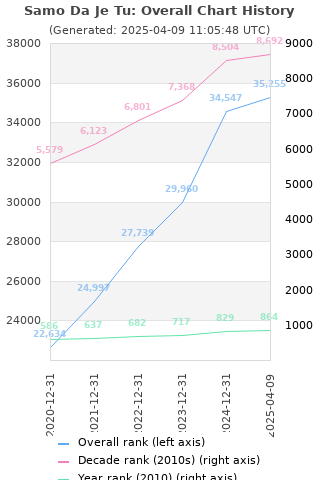 Overall chart history