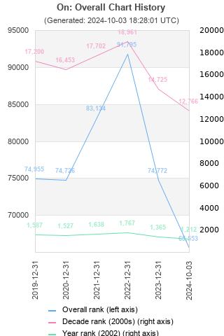 Overall chart history