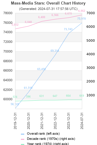 Overall chart history