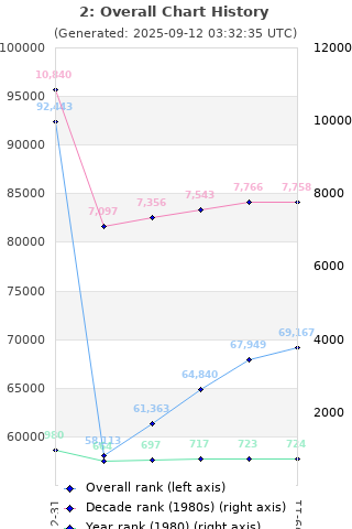 Overall chart history