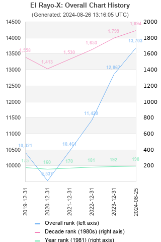 Overall chart history