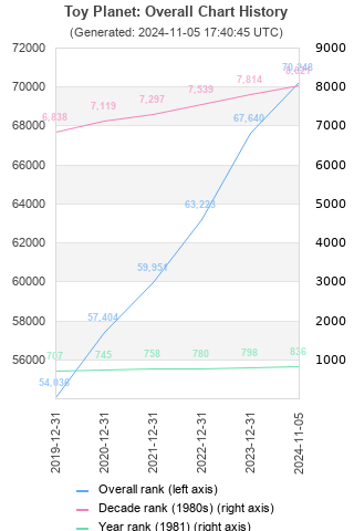 Overall chart history