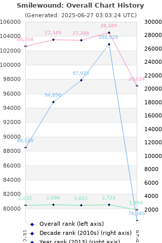 Overall chart history