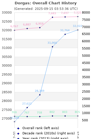 Overall chart history