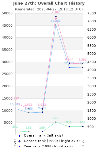 Overall chart history