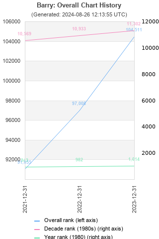 Overall chart history