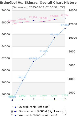 Overall chart history