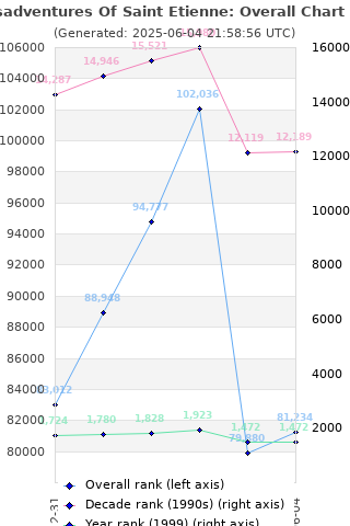 Overall chart history