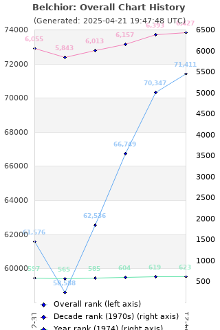 Overall chart history