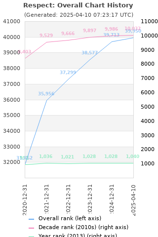 Overall chart history