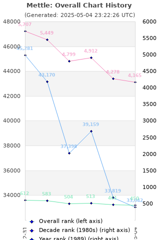 Overall chart history