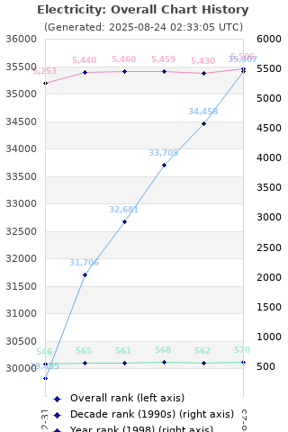 Overall chart history