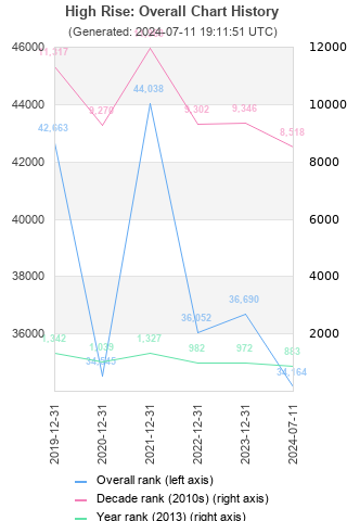 Overall chart history