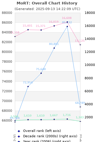 Overall chart history