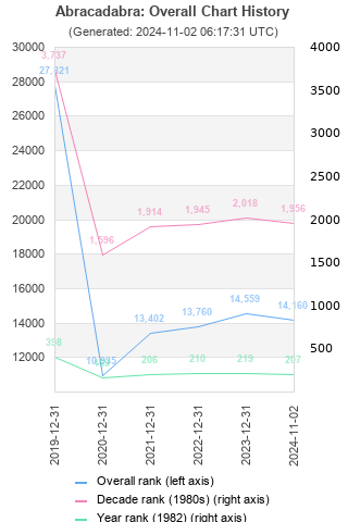 Overall chart history