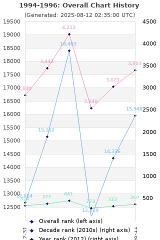 Overall chart history