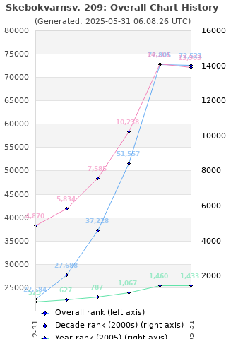 Overall chart history