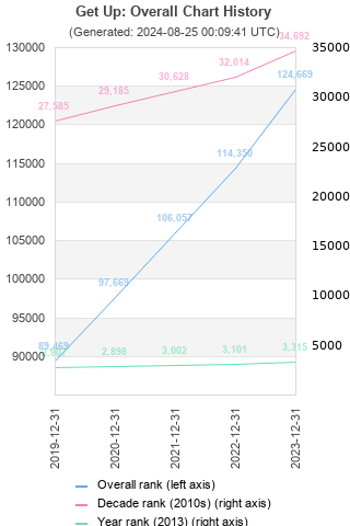 Overall chart history