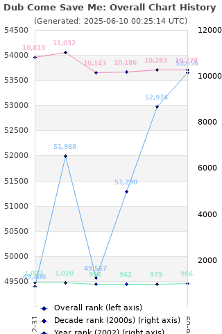 Overall chart history