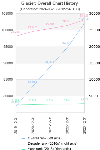 Overall chart history