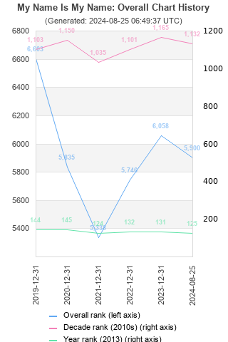 Overall chart history