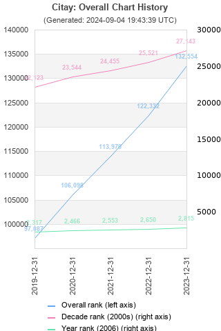 Overall chart history