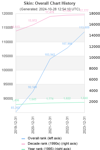 Overall chart history