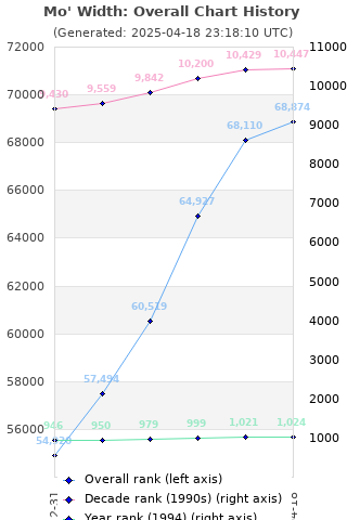 Overall chart history