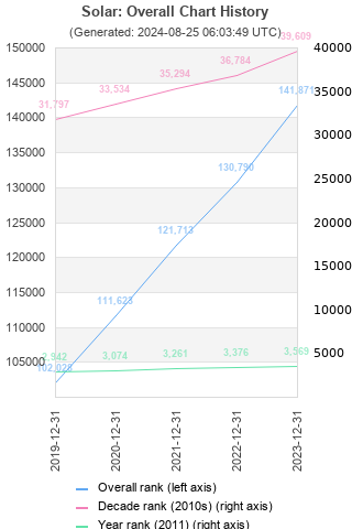 Overall chart history